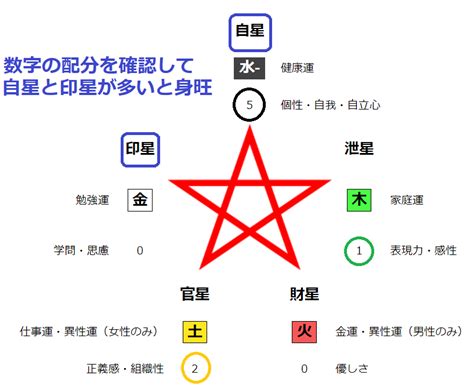 身旺身弱判定|四柱推命の身旺・身弱を判断、通変星の吉凶の変化をご紹介